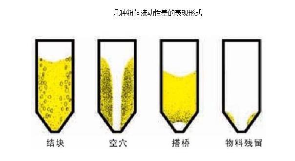 粉體流動(dòng)性差的幾種表現(xiàn)形式.jpg 粉體流動(dòng)性差的幾種表現(xiàn)形式