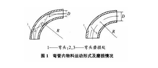 彎管內(nèi)物料運(yùn)動形式及磨損情況.jpg 彎管內(nèi)物料運(yùn)動形式及磨損情況