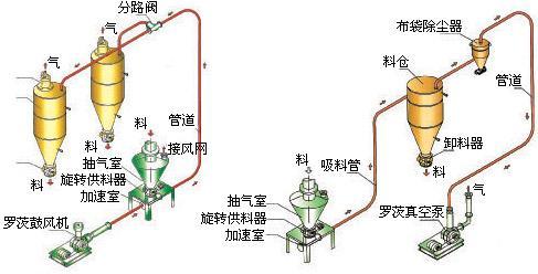 粉體輸送系統(tǒng)工藝流程圖
