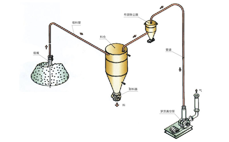稀相中、低壓真空吸送氣力輸送系統(tǒng)流程圖