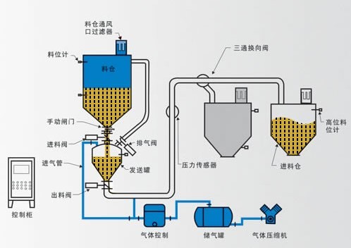  氣力輸送過程圖