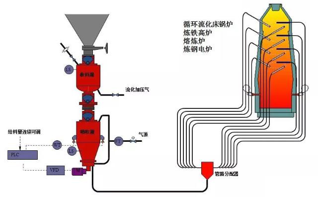 熱電廠、鍋爐廠、水泥廠等氣力輸灰系統(tǒng)運行圖