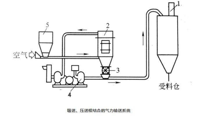 吸送式、壓送式相結(jié)合氣力輸送系統(tǒng)