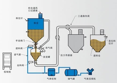 氣力輸灰系統(tǒng)的安裝方法 氣力輸灰系統(tǒng)的安裝方法